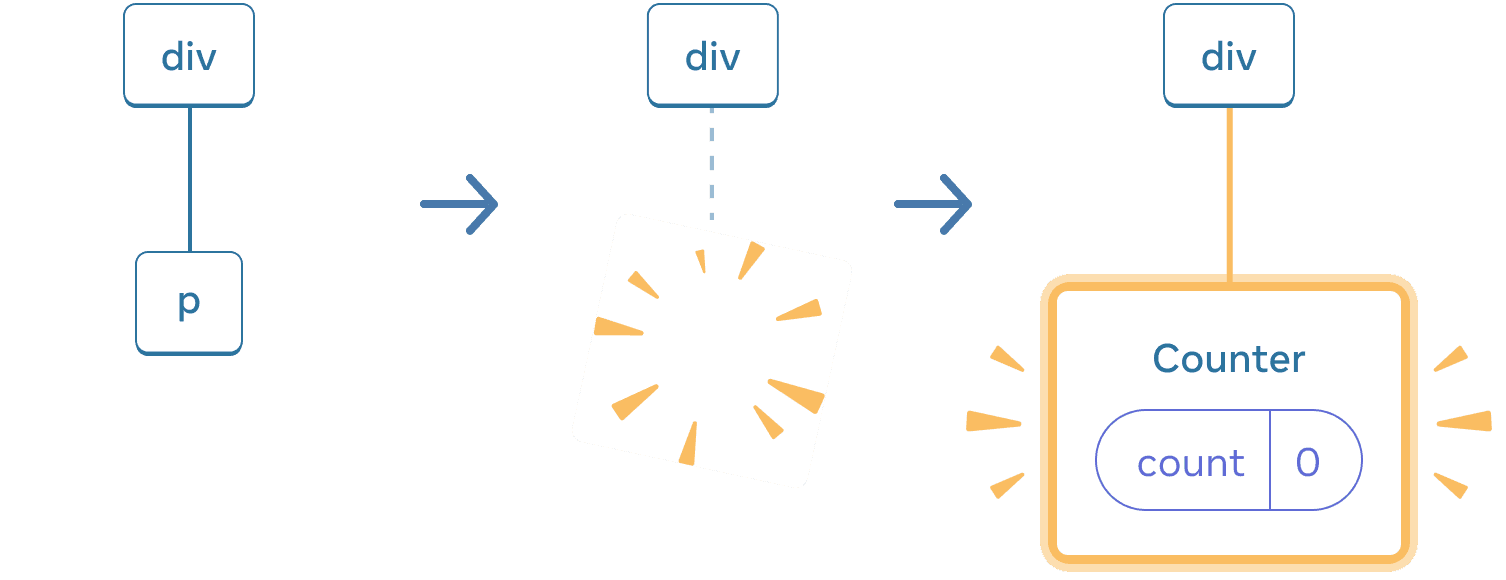 Diagrama con tres secciones, con una flecha de transición entre cada sección. La primera sección contiene un componente de React etiquetado como 'p'. La sección del medio tiene el mismo padre 'div', pero el componente hijo ha sido eliminado, indicado por una imagen amarilla '¡puf!'. La tercera sección tiene el mismo padre 'div' de nuevo, ahora con un nuevo hijo etiquetado 'Counter' que contiene una burbuja de estado etiquetada 'count' con valor 0, resaltada en amarillo.